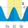 Tide chart for Beach Creek, Blackbeard Island, Georgia on 2024/03/1