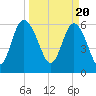 Tide chart for Beach Creek, Blackbeard Island, Georgia on 2024/03/20