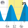 Tide chart for Beach Creek, Blackbeard Island, Georgia on 2024/03/25