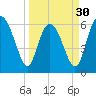 Tide chart for Beach Creek, Blackbeard Island, Georgia on 2024/03/30