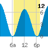 Tide chart for Beach Creek, Blackbeard Island, Georgia on 2024/04/12