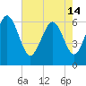 Tide chart for Beach Creek, Blackbeard Island, Georgia on 2024/05/14