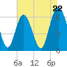 Tide chart for Beach Creek, Blackbeard Island, Georgia on 2024/05/22