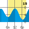 Tide chart for Spruce Island, Alaska on 2024/04/19