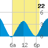 Tide chart for Spuyten Duyvil, Hudson River, New York on 2023/04/22