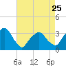 Tide chart for Spuyten Duyvil, Hudson River, New York on 2023/04/25
