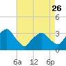 Tide chart for Spuyten Duyvil, Hudson River, New York on 2023/04/26