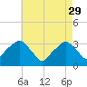 Tide chart for Spuyten Duyvil, Hudson River, New York on 2023/04/29