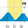 Tide chart for Spuyten Duyvil, Hudson River, New York on 2024/03/20