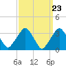 Tide chart for Spuyten Duyvil, Hudson River, New York on 2024/03/23
