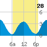 Tide chart for Spuyten Duyvil, Hudson River, New York on 2024/03/28