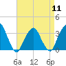 Tide chart for Spuyten Duyvil, Hudson River, New York on 2024/04/11