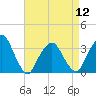 Tide chart for Spuyten Duyvil, Hudson River, New York on 2024/04/12
