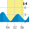 Tide chart for Spuyten Duyvil, Hudson River, New York on 2024/04/14
