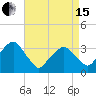 Tide chart for Spuyten Duyvil, Hudson River, New York on 2024/04/15