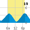 Tide chart for Spuyten Duyvil, Hudson River, New York on 2024/04/19