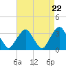 Tide chart for Spuyten Duyvil, Hudson River, New York on 2024/04/22