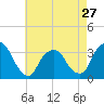 Tide chart for Spuyten Duyvil, Hudson River, New York on 2024/04/27