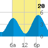 Tide chart for St. Augustine Beach, Florida on 2024/05/20