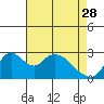 Tide chart for Vulcan Island, Blackslough Landing, San Joaquin River, California on 2023/04/28