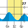 Tide chart for Vulcan Island, Blackslough Landing, San Joaquin River, California on 2024/03/27