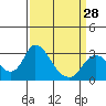 Tide chart for Vulcan Island, Blackslough Landing, San Joaquin River, California on 2024/03/28