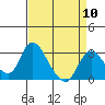Tide chart for Vulcan Island, Blackslough Landing, San Joaquin River, California on 2024/04/10