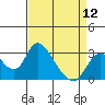 Tide chart for Vulcan Island, Blackslough Landing, San Joaquin River, California on 2024/04/12