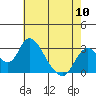 Tide chart for Vulcan Island, Blackslough Landing, San Joaquin River, California on 2024/05/10