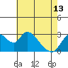 Tide chart for Vulcan Island, Blackslough Landing, San Joaquin River, California on 2024/05/13