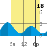 Tide chart for Vulcan Island, Blackslough Landing, San Joaquin River, California on 2024/05/18