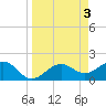 Tide chart for St. James City, Pine Island, Florida on 2023/04/3