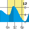 Tide chart for St Johns, Willamette River, Oregon on 2023/04/12