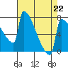 Tide chart for St Johns, Willamette River, Oregon on 2023/04/22