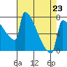 Tide chart for St Johns, Willamette River, Oregon on 2023/04/23