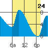Tide chart for St Johns, Willamette River, Oregon on 2023/04/24
