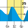 Tide chart for St Johns, Willamette River, Oregon on 2023/04/25