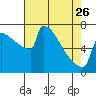 Tide chart for St Johns, Willamette River, Oregon on 2023/04/26