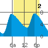 Tide chart for St Johns, Willamette River, Oregon on 2023/04/2