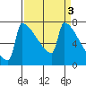Tide chart for St Johns, Willamette River, Oregon on 2023/04/3