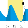 Tide chart for St Johns, Willamette River, Oregon on 2023/04/9