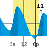 Tide chart for St Johns, Willamette River, Oregon on 2024/04/11