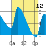 Tide chart for St Johns, Willamette River, Oregon on 2024/04/12