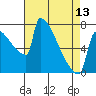 Tide chart for St Johns, Willamette River, Oregon on 2024/04/13