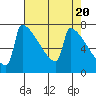 Tide chart for St Johns, Willamette River, Oregon on 2024/04/20