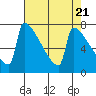 Tide chart for St Johns, Willamette River, Oregon on 2024/04/21