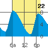 Tide chart for St Johns, Willamette River, Oregon on 2024/04/22