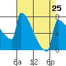 Tide chart for St Johns, Willamette River, Oregon on 2024/04/25