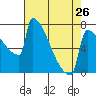 Tide chart for St Johns, Willamette River, Oregon on 2024/04/26