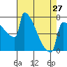 Tide chart for St Johns, Willamette River, Oregon on 2024/04/27